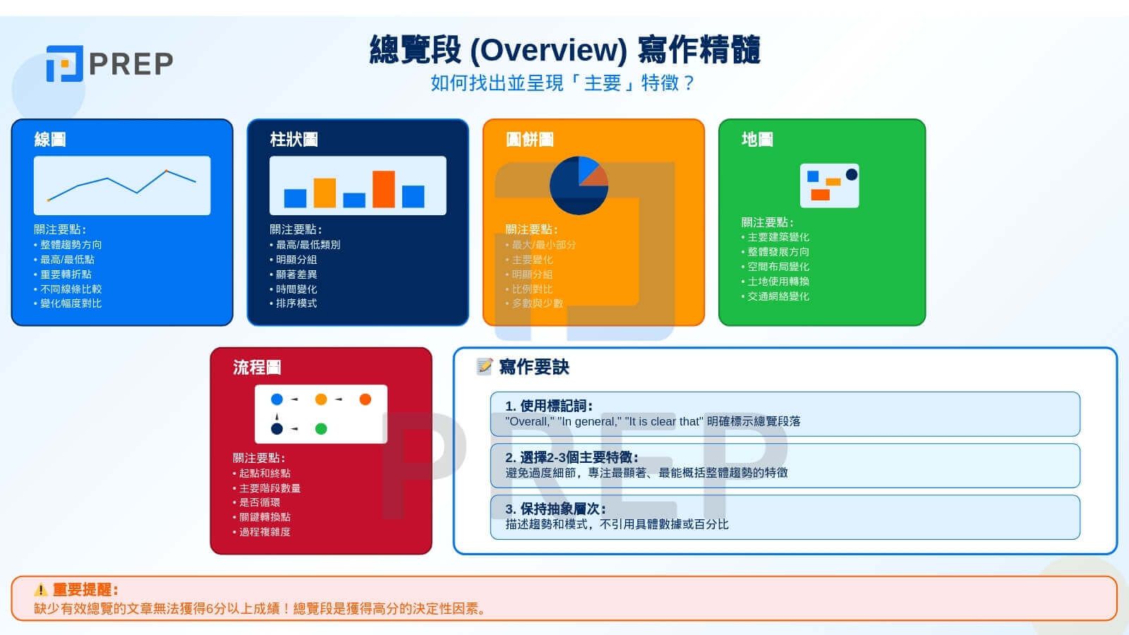 總覽段 (Overview) 寫作精髓:如何找出並呈現「主要」特徵?