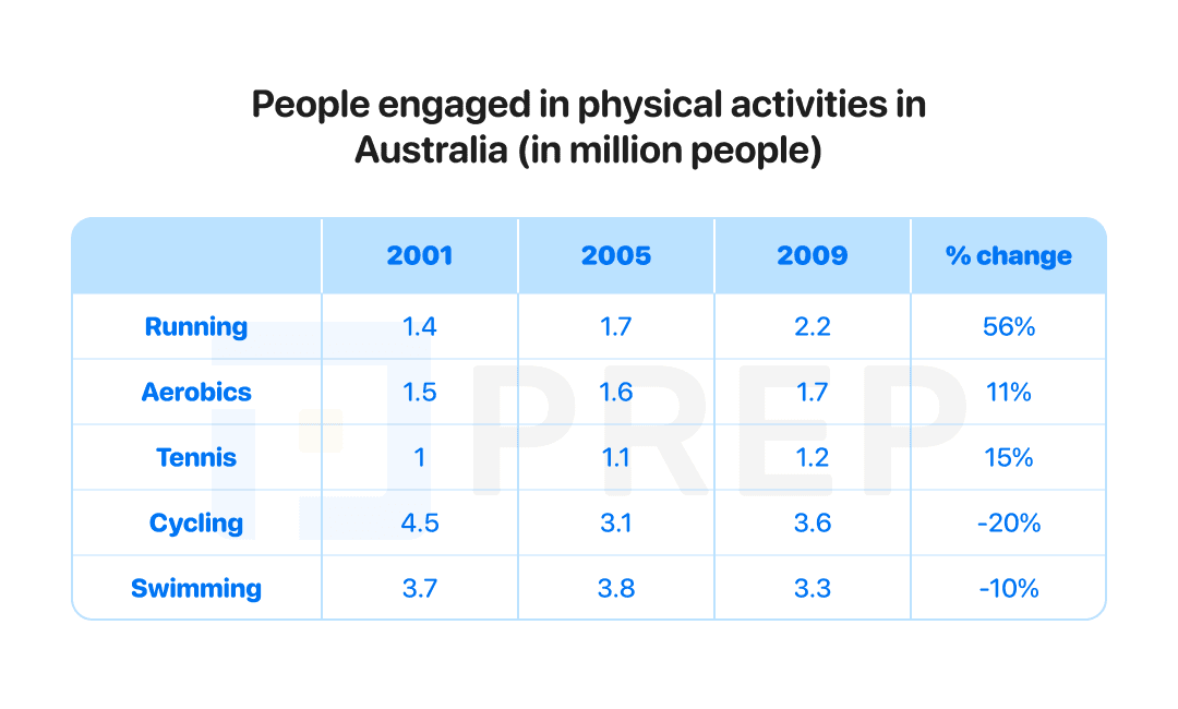 ielts-writing-task-1-people-engaged-in-physical-activities-in-australia.png