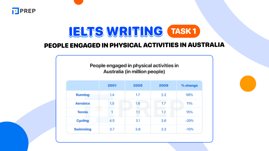 Sample IELTS Writing Task 1: People engaged in physical activities in Australia