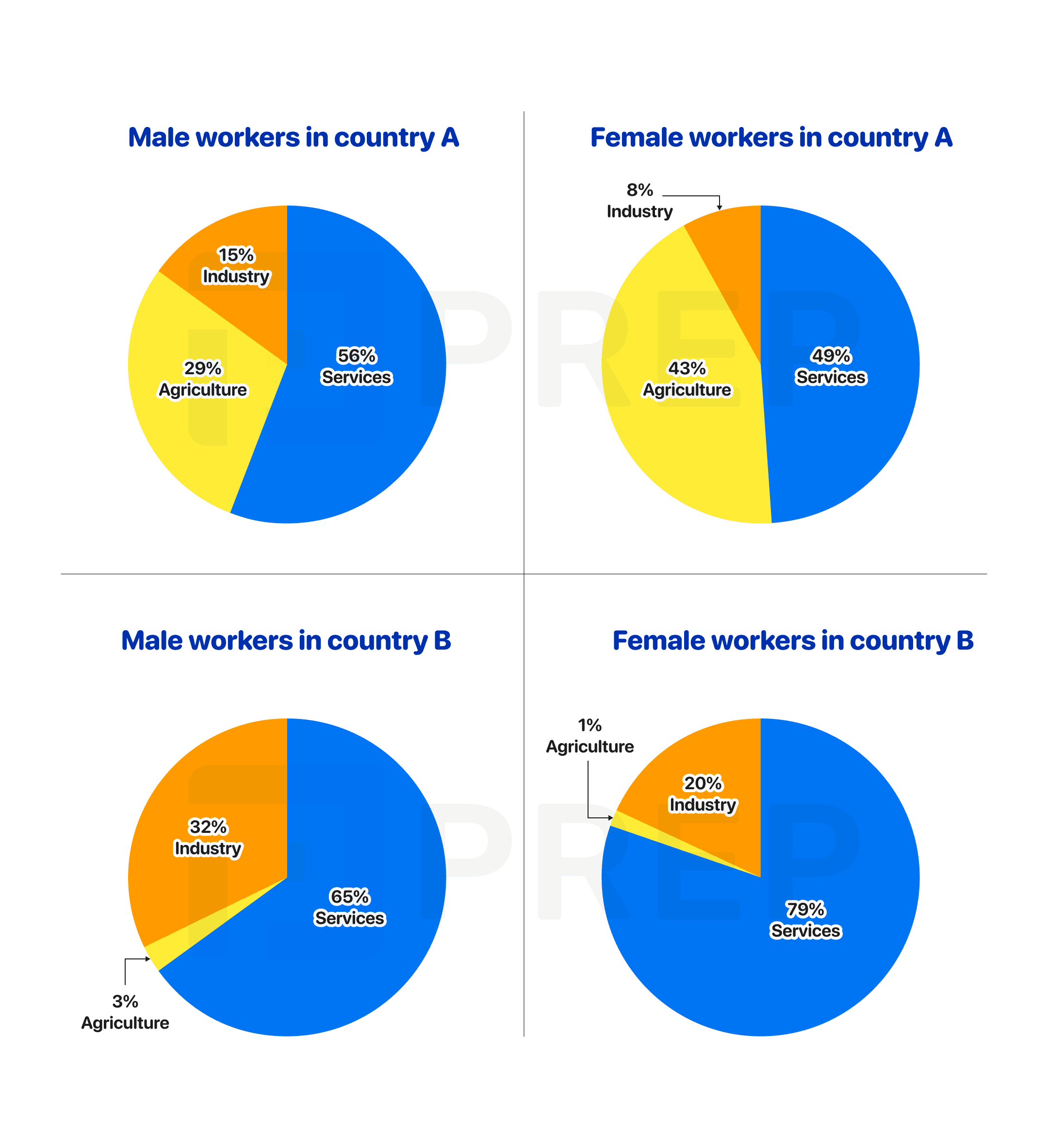 IELTS Writing Task 1 Percentage of male and female workers in country A and country B