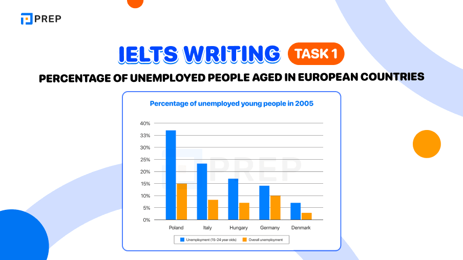 Đề bài, bài mẫu IELTS Writing Task 1 Percentage of unemployed people aged in European countries