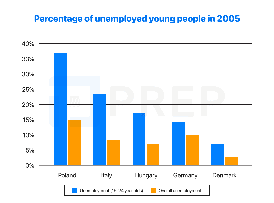 ielts-writing-task-1-percentage-of-unemployed-people-aged-in-european-countries.png