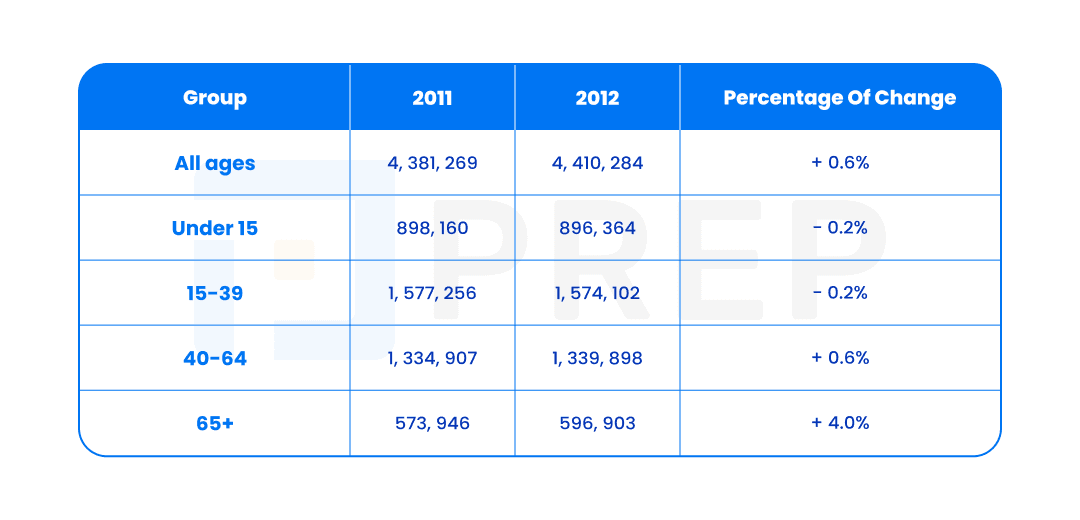IELTS Writing Task 1 Population of New Zealand from 2011 to 2012