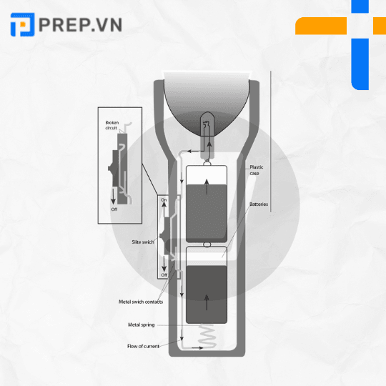 Đề thi IELTS Writing Task 1 Process/ Diagram - LED flashlight works