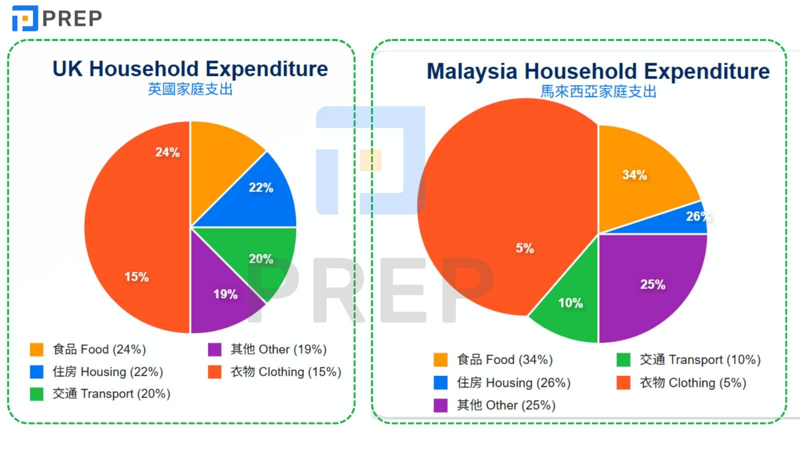 IELTS Writing Task 1 Pie Chart sample question