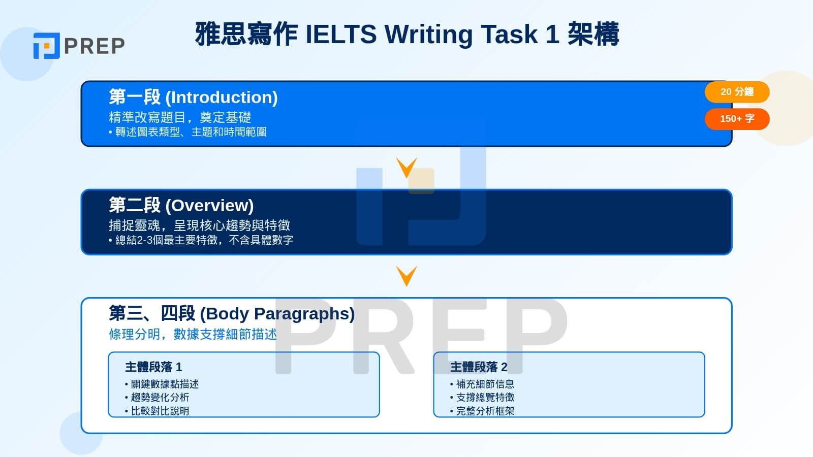 雅思寫作 IELTS Writing task 1 架構詳解