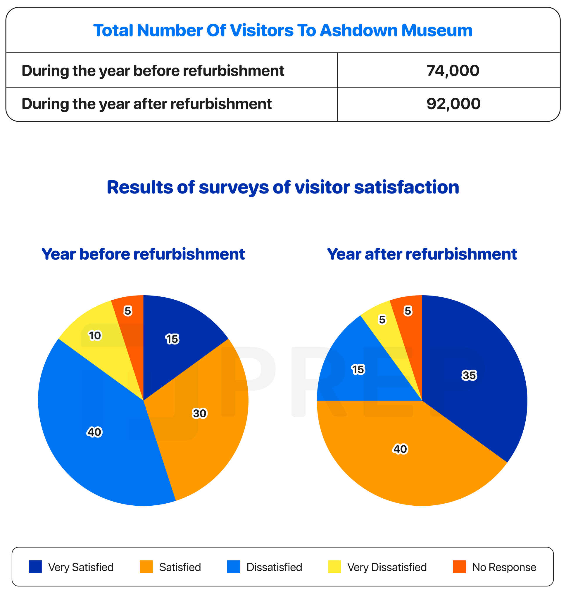 IELTS Writing Task 1 The numbers of visitors to Ashdown Museum