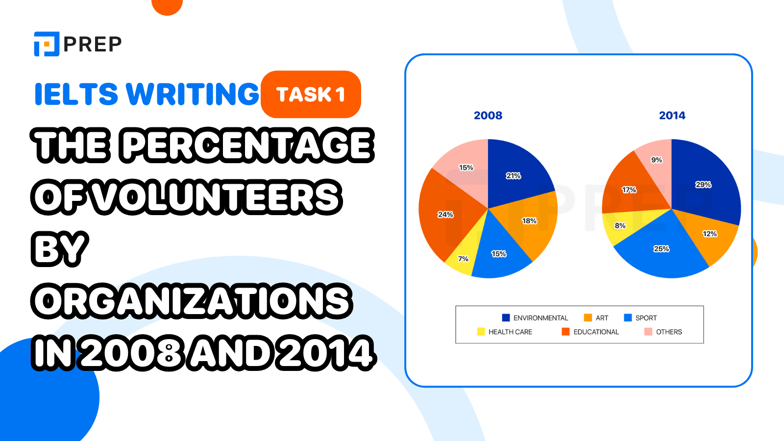 Bài mẫu IELTS Writing Task 1 The percentage of volunteers by organizations in 2008 and 2014