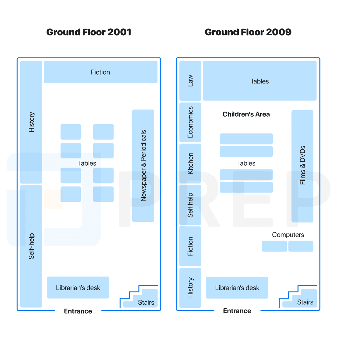 IELTS Writing Task 1 The plan of a library in 2001 and 2009
