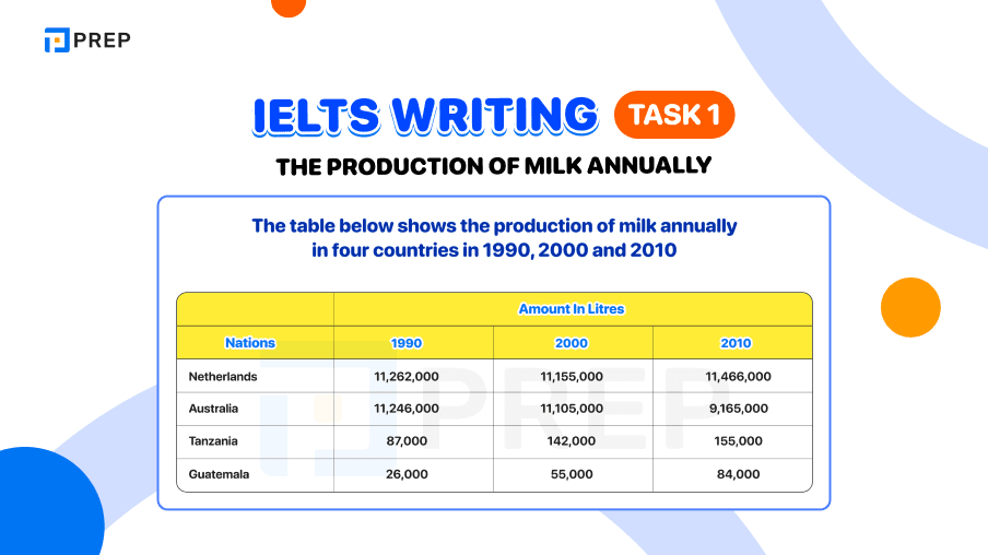 IELTS Writing Task 1 The production of milk annually