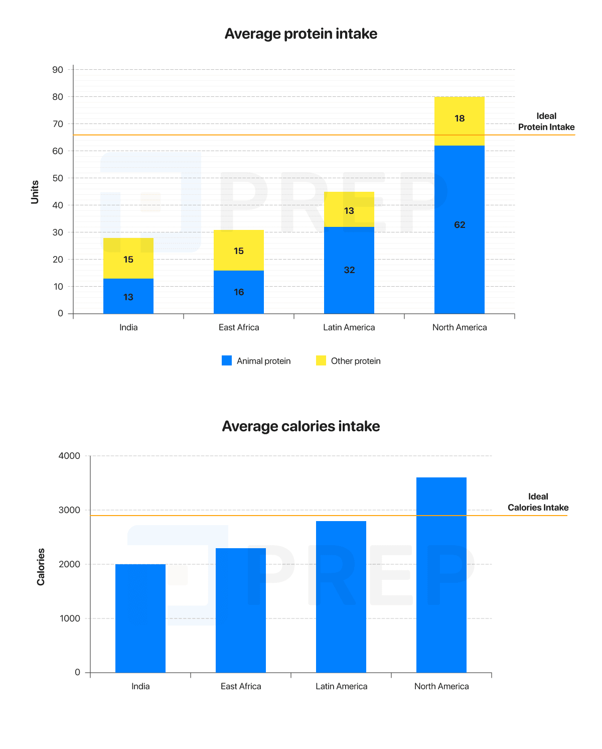 IELTS Writing Task 1 The protein and calorie intakes of people in different parts of the world