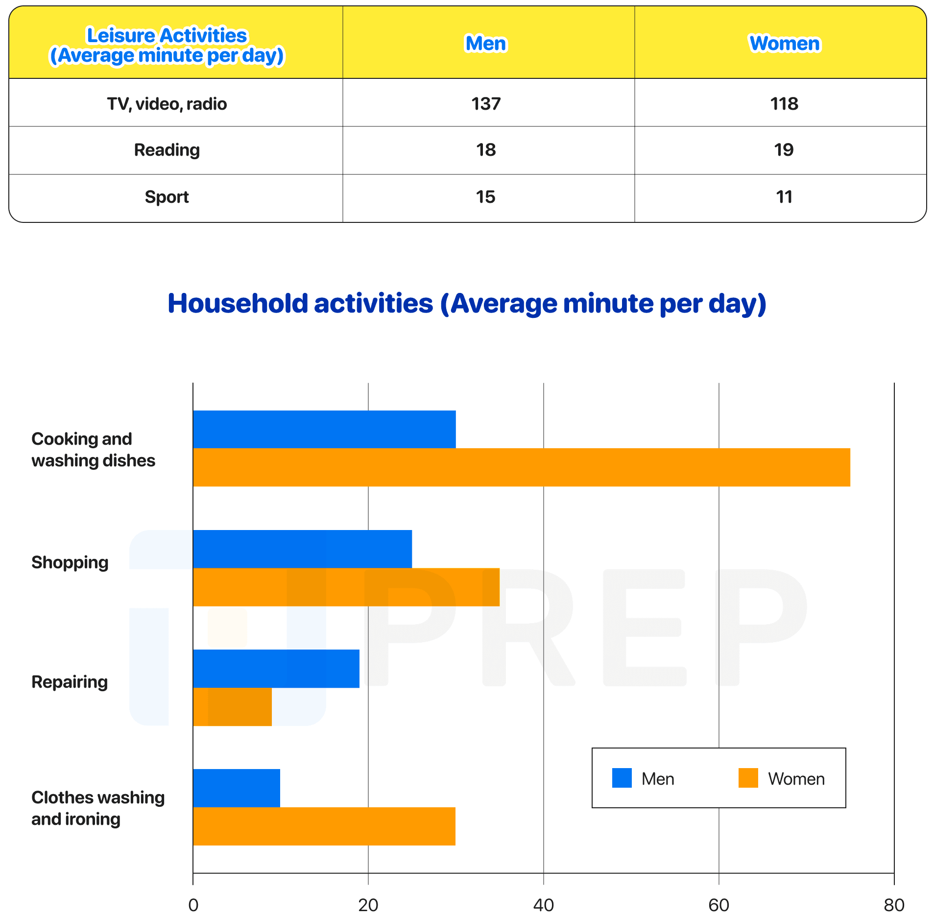 IELTS Writing Task 1 The time spent on leisure and household activities by men and women