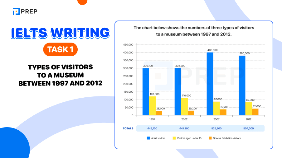 ielts-writing-task-1-types-of-visitors-to-a-museum-between-1997-and-2012 (2).png