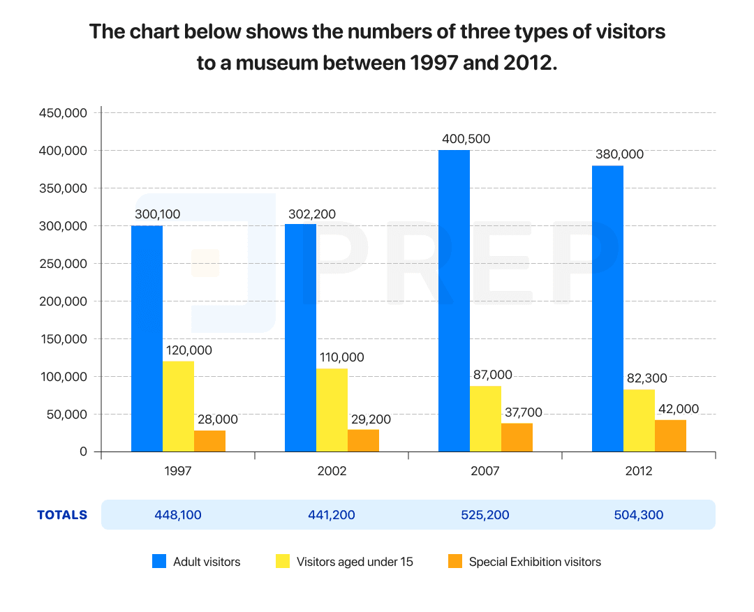 IELTS Writing Task 1 Types of visitors to a museum between 1997 and 2012