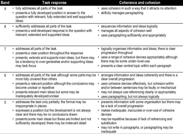 Task Response và Coherence and Cohesion trong IELTS Writing Task 2 + 1