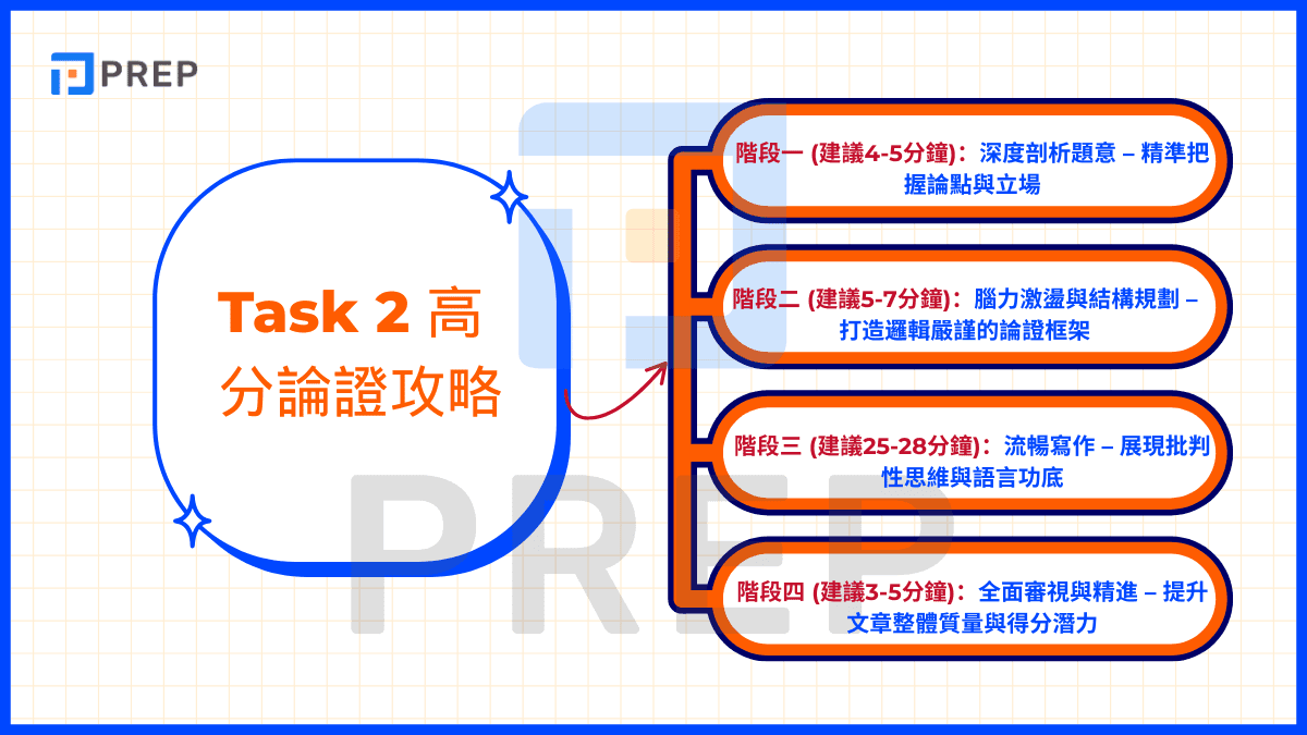 Task 2 高分論證攻略