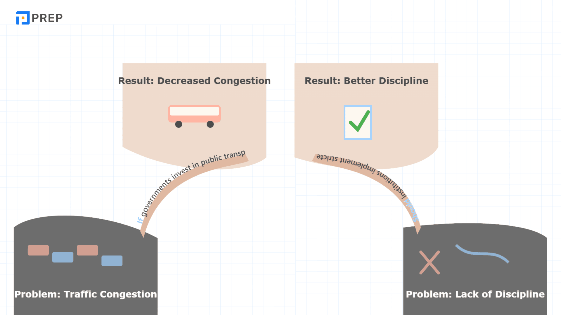 IELTS Writing Task 2: Problem and Solution Essay พร้อมตัวอย่าง