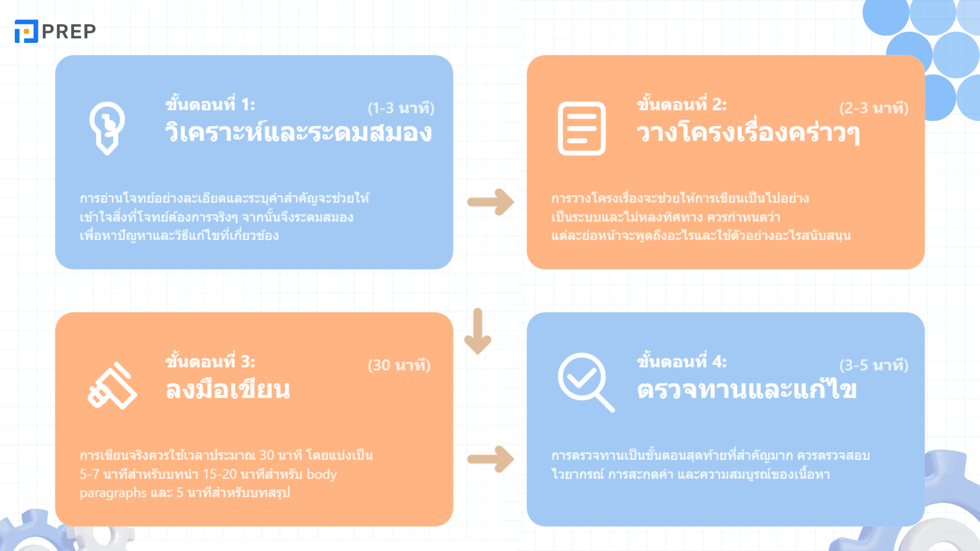 IELTS Writing Task 2: Problem and Solution Essay พร้อมตัวอย่าง