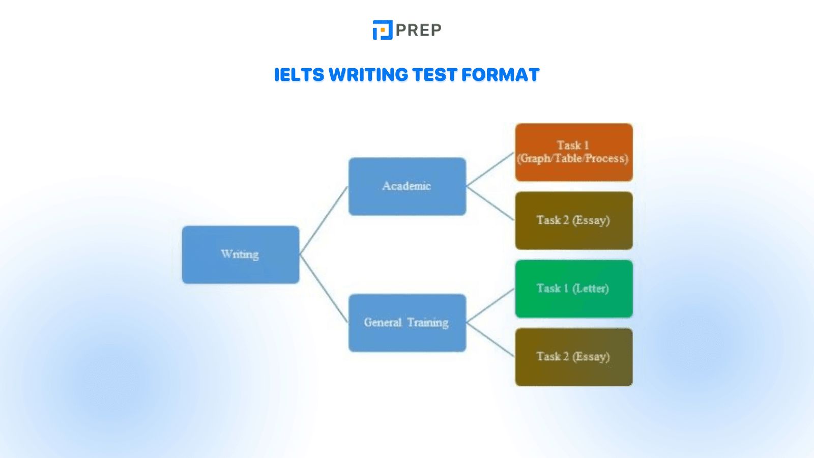The structure of IELTS Writing Tests