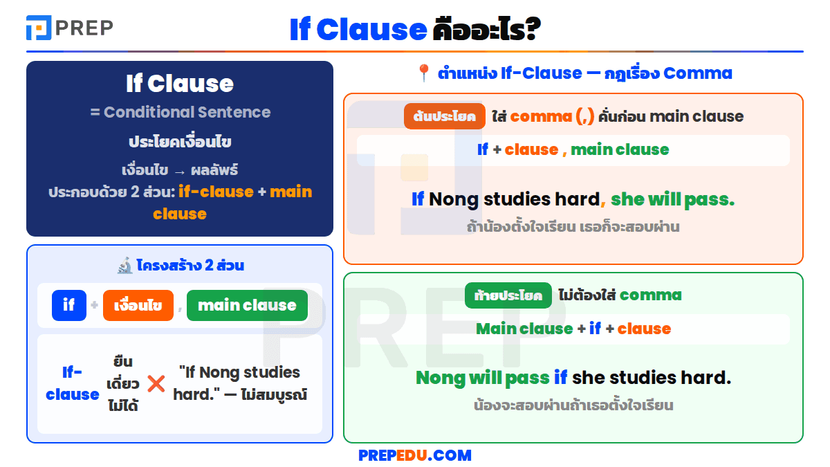 If Clause คืออะไร? 