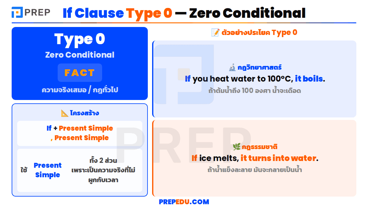 If Clause Type 0 (Zero Conditional)