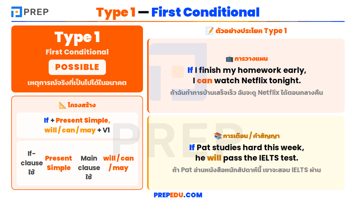 If Clause Type 1: เหตุการณ์จริงที่เป็นไปได้ในอนาคต