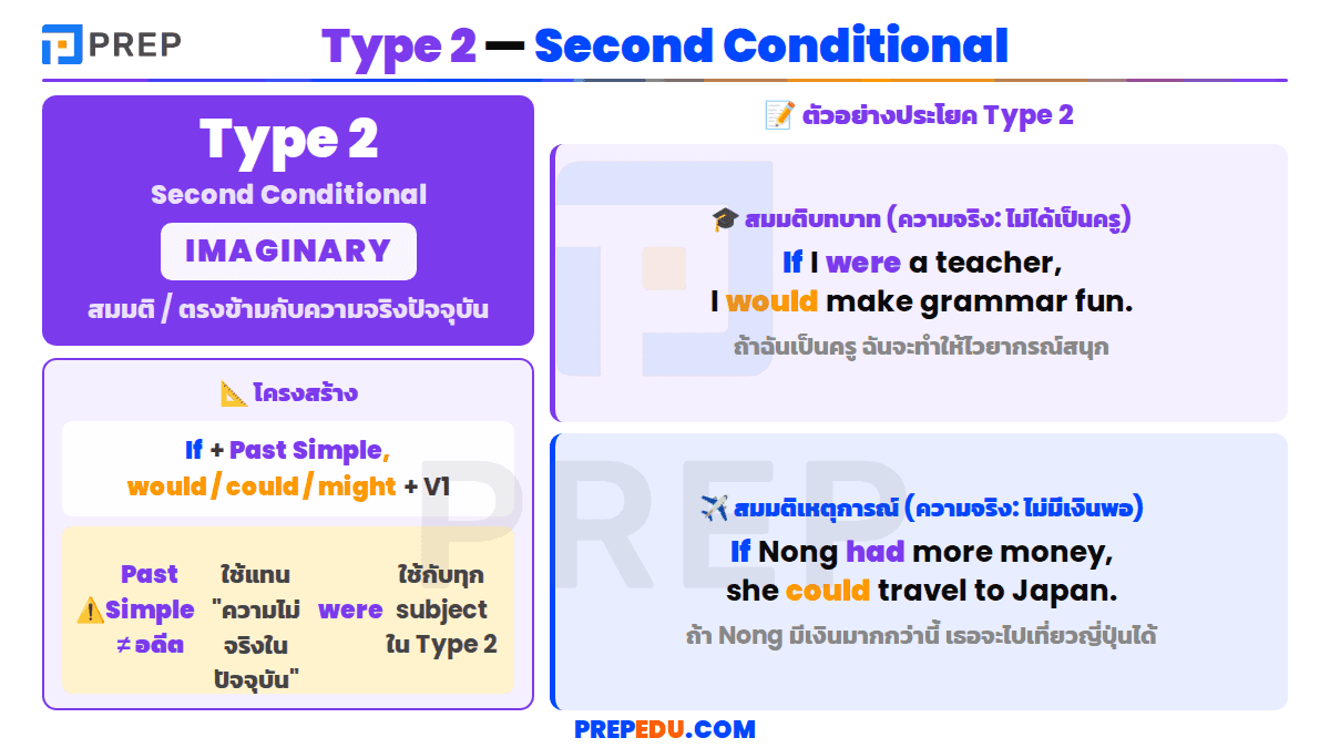 If Clause Type 2: สมมติสิ่งที่ไม่น่าจะเกิดขึ้น