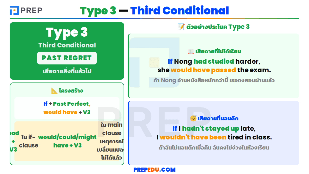 If Clause Type 3: สมมติในอดีต เสียดายที่แล้วไป