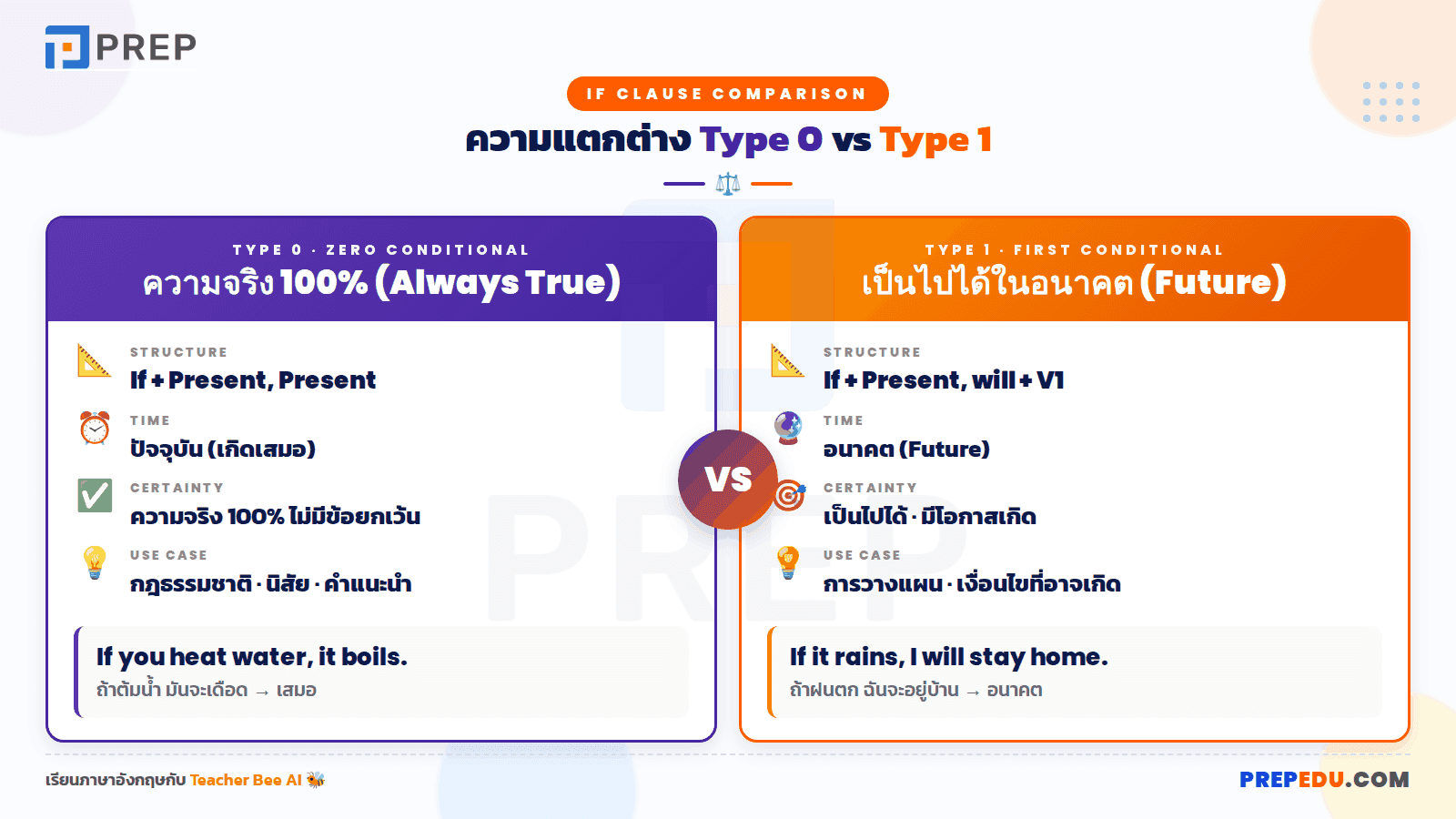 ความแตกต่างระหว่าง If Clause Type 0 และ Type 1
