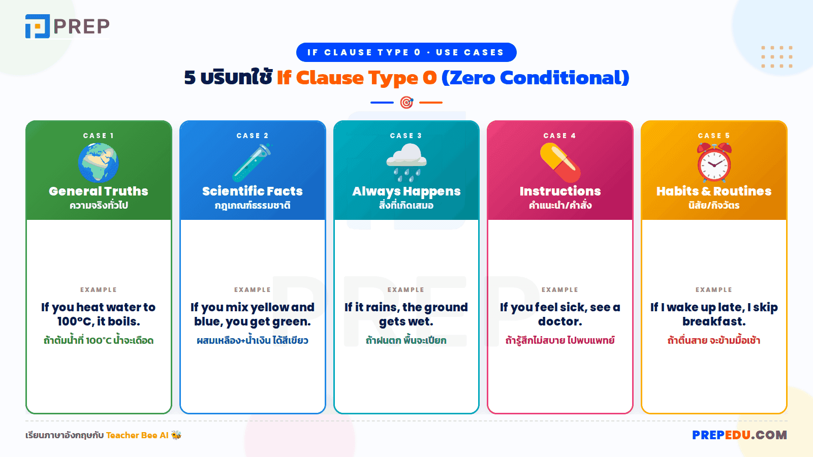 5 บริบทหลัก if clause type 0 ใช้ใน 