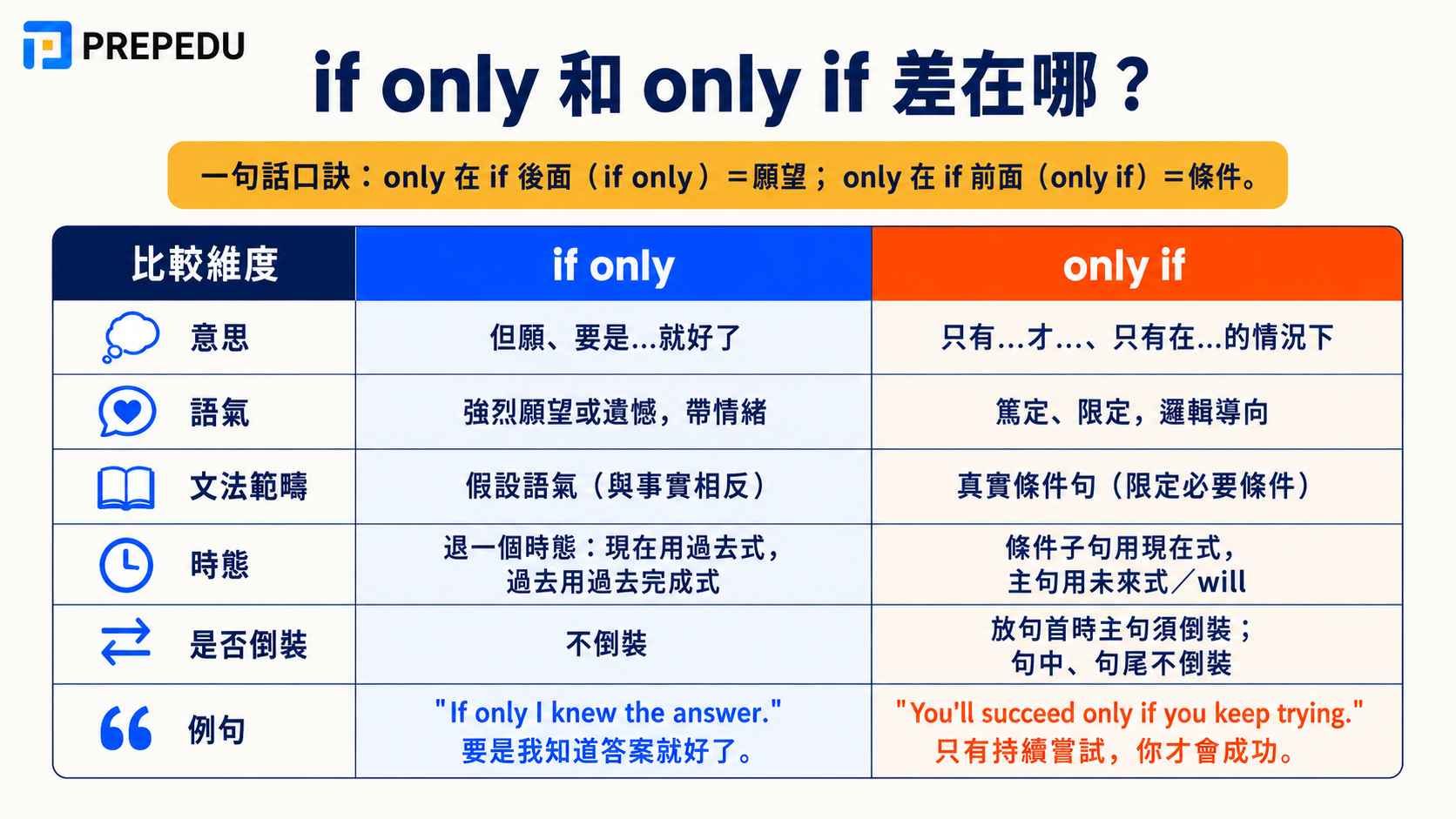 if-only-vs-only-if-difference.jpg