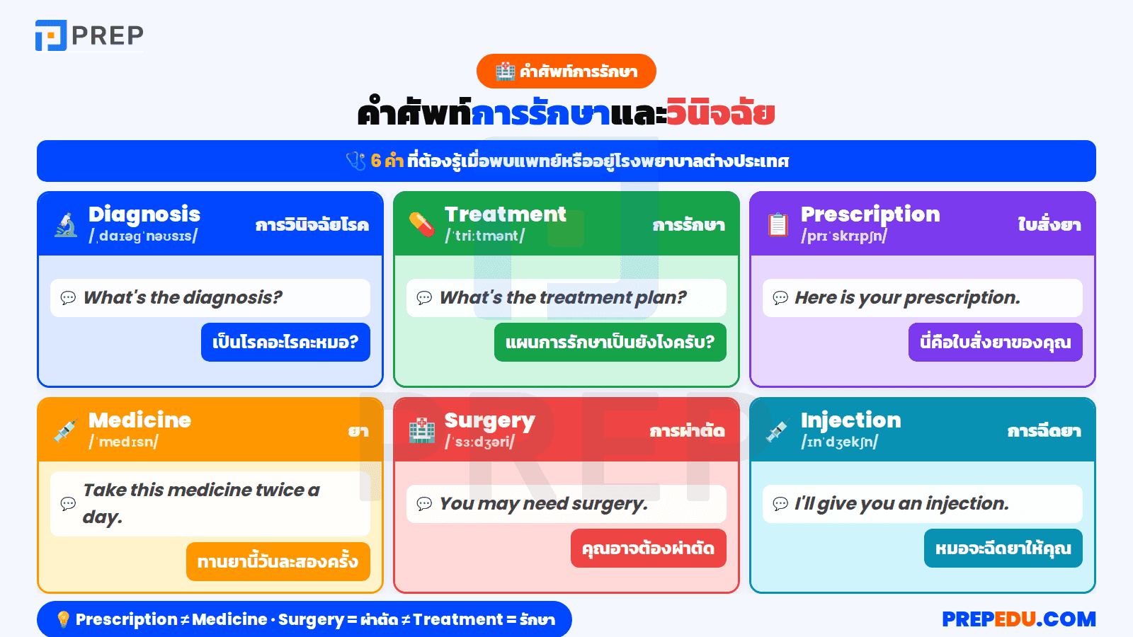 คำศัพท์เกี่ยวกับการรักษาและวินิจฉัย