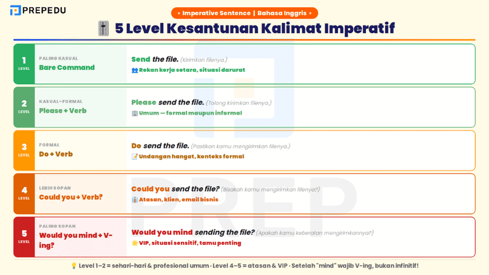 5 Level Kesantunan dalam Kalimat Imperatif Bahasa Inggris