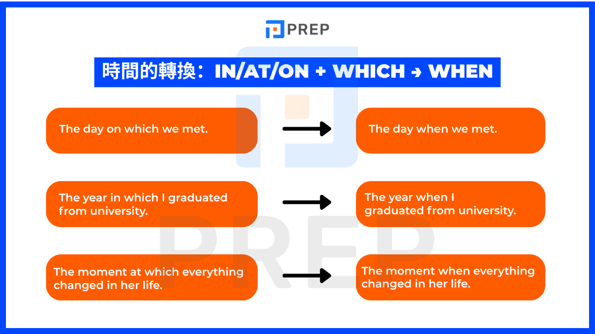 in-at-on+which=when.png