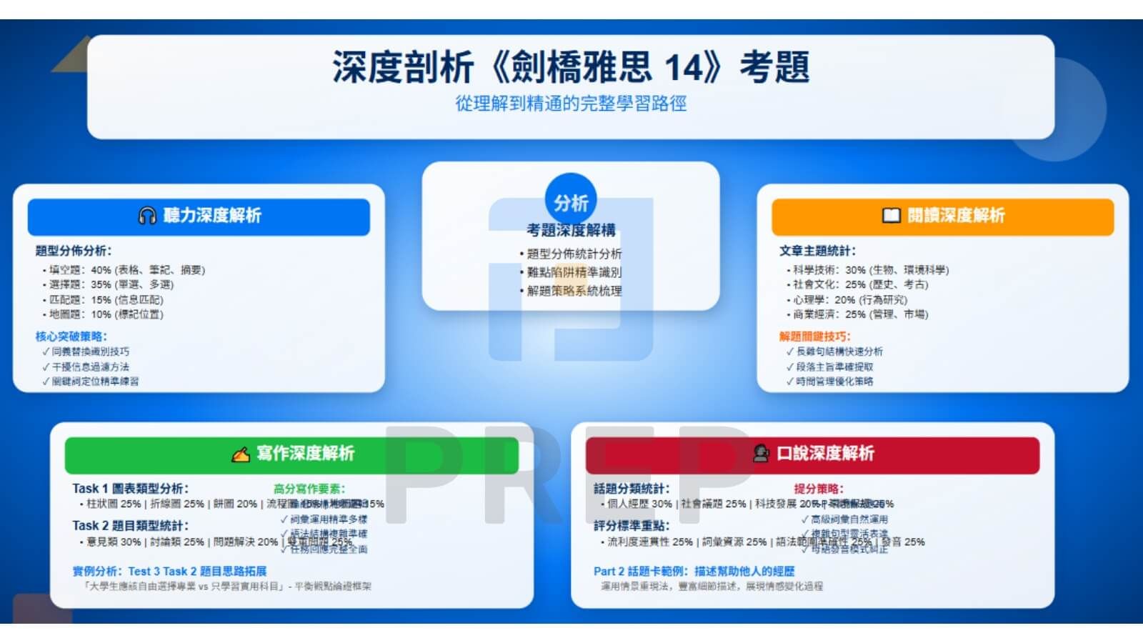 深度剖析《劍橋雅思 14》