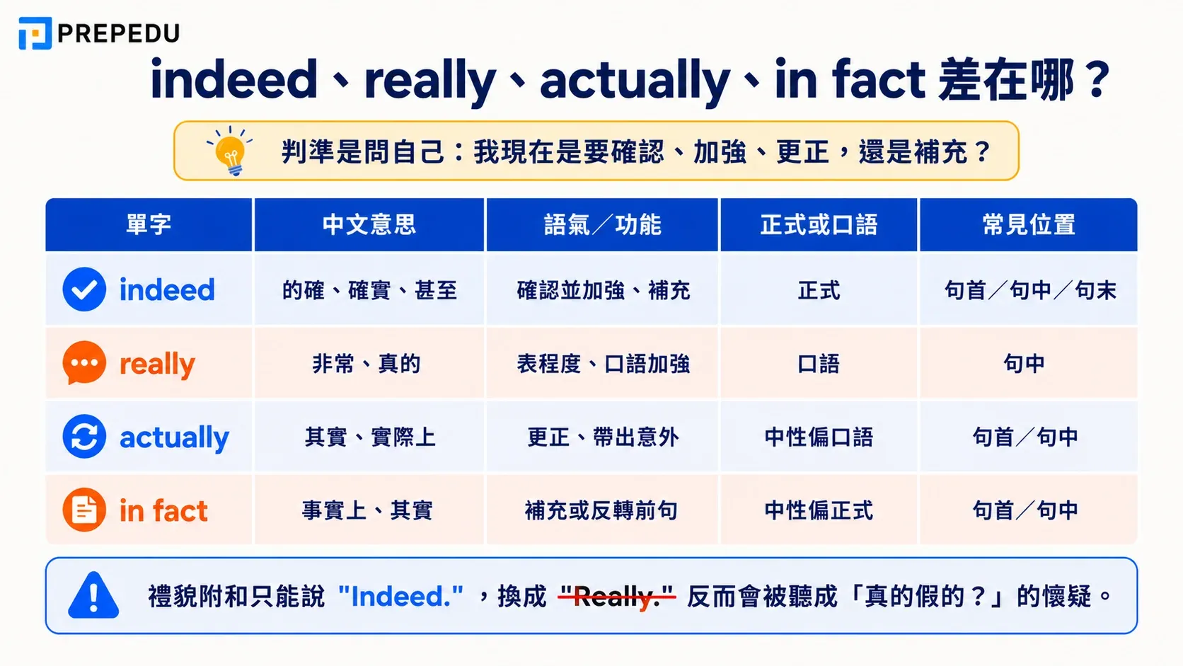 indeed-vs-really-actually-in-fact.webp