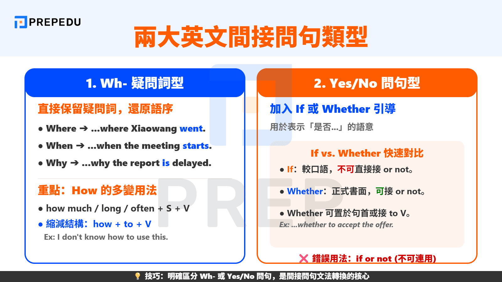 兩大英文間接問句類型：Wh- 疑問詞與 Yes/No 問句