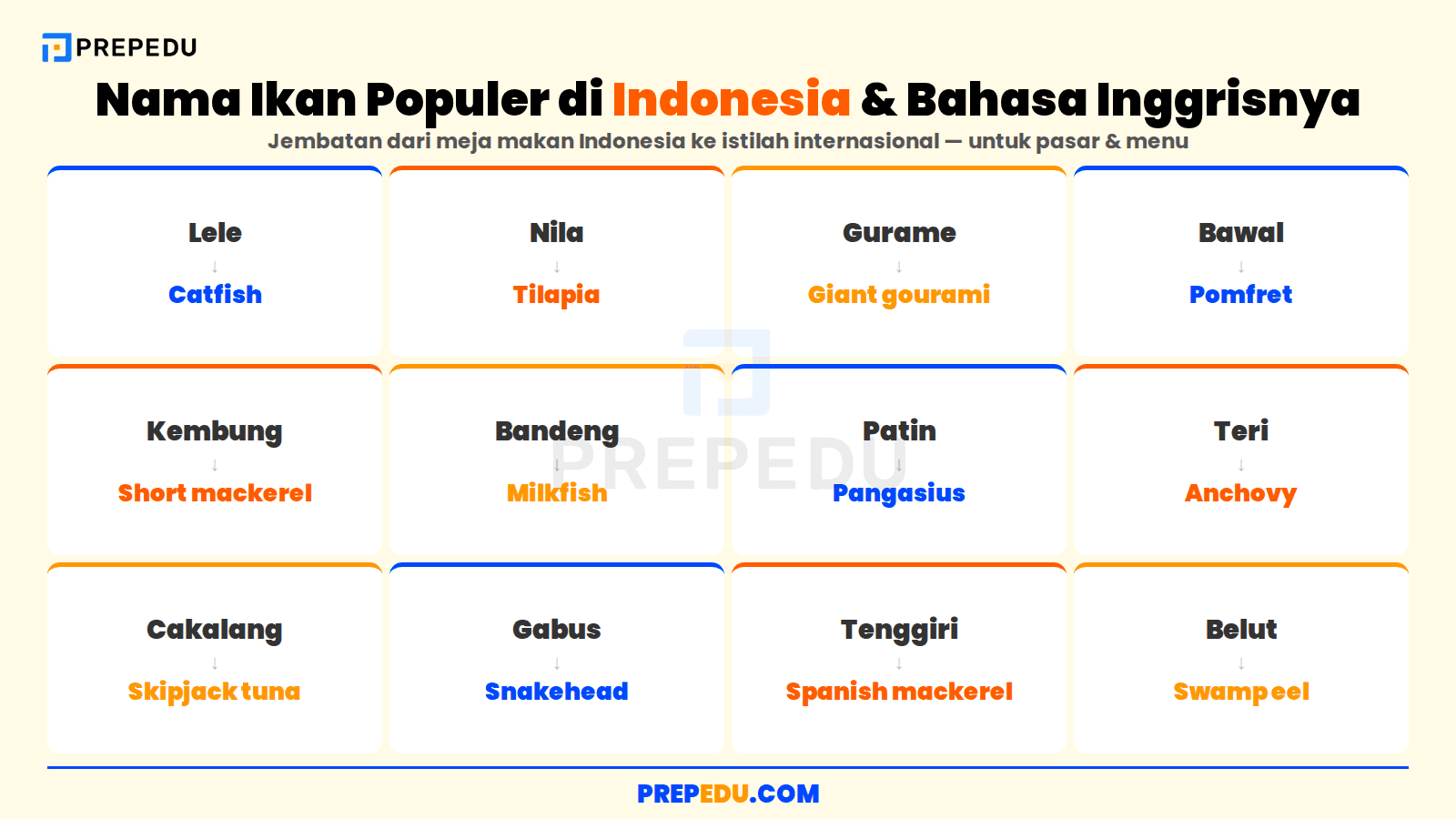 Nama ikan populer di Indonesia beserta bahasa Inggrisnya