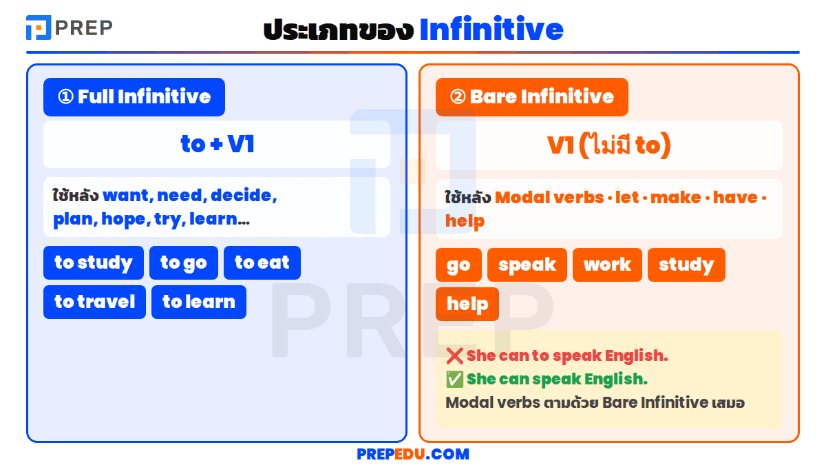 ประเภทของ Infinitive