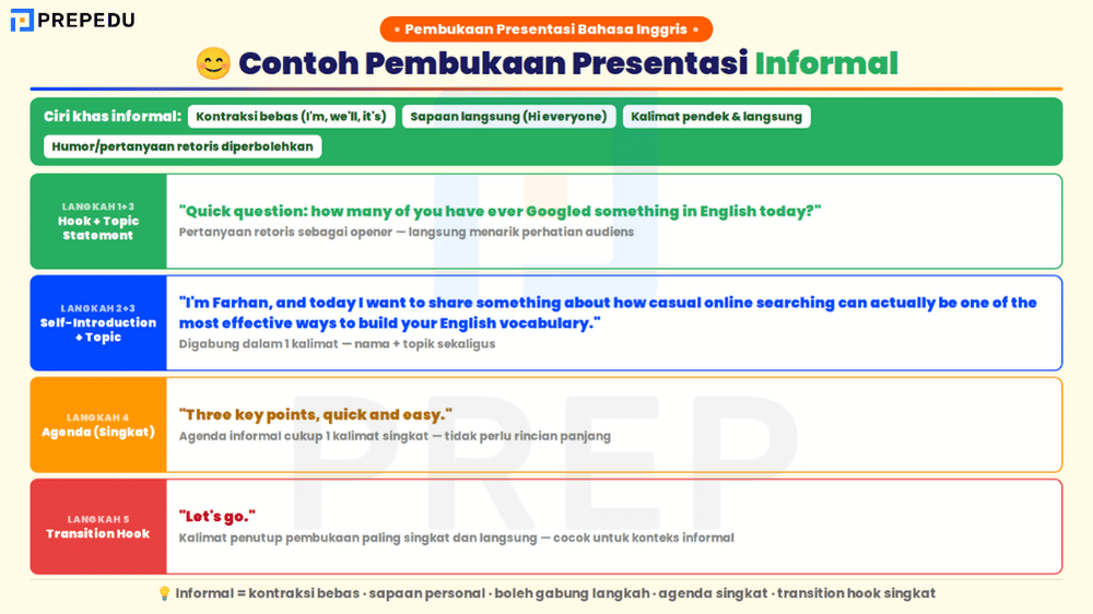Contoh Pembukaan Presentasi Bahasa Inggris Informal