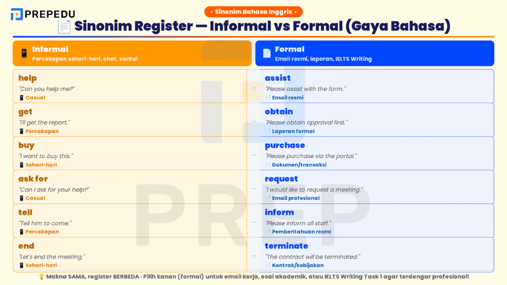 Perbedaan sinonim informal dan formal dalam bahasa Inggris