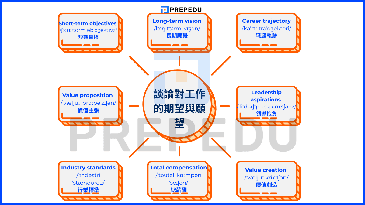 談論對工作的期望與願望的英文單字