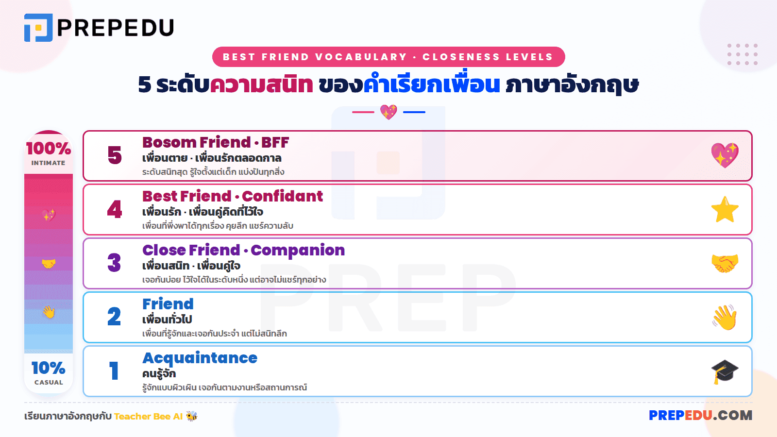 close friend, best friend, acquaintance ต่างกันอย่างไร?