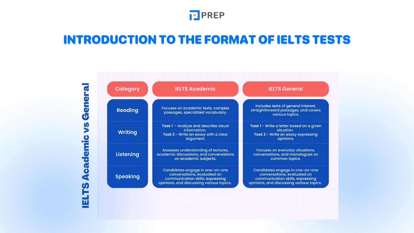 IELTS writing test format:&nbsp;Similarities and Differences between IELTS Academic and General