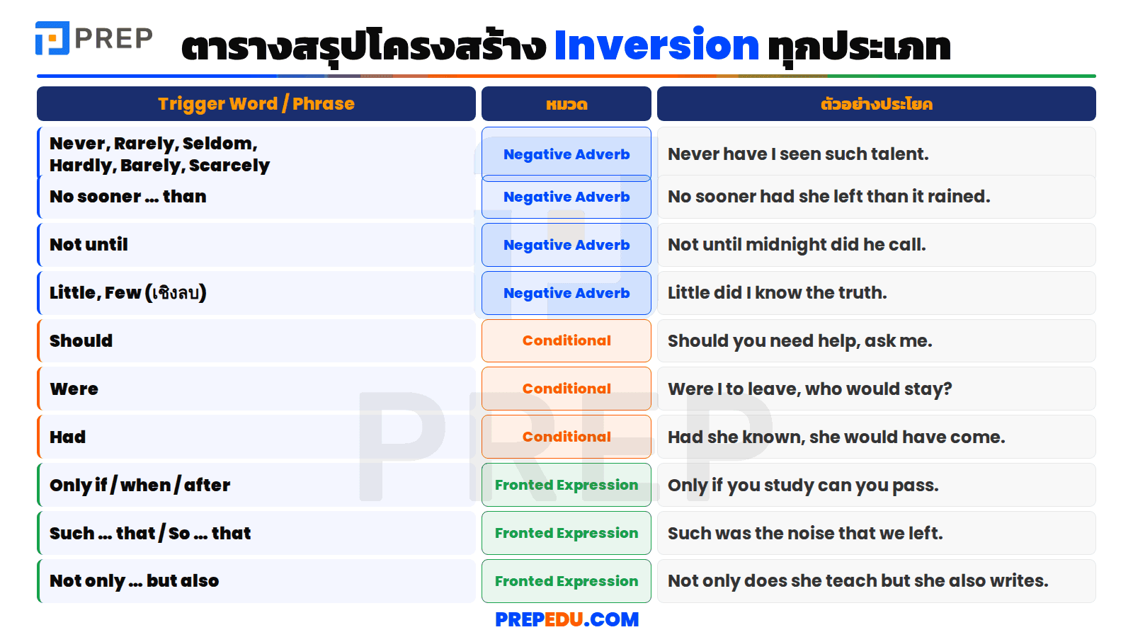 สรุปโครงสร้าง Inversion ทุกประเภท