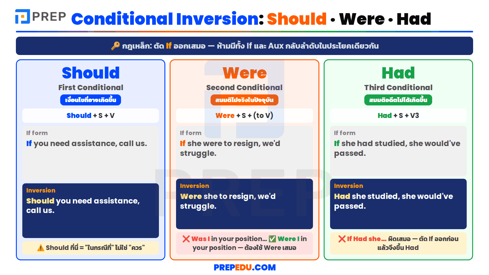 Inversion กับ Conditional Sentences (If Inversion)