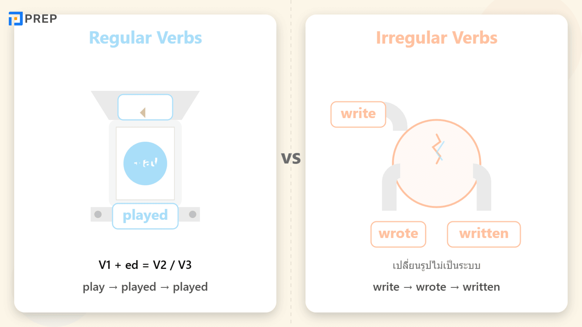 Irregular Verbs คืออะไร? วิธีใช้และตัวอย่างในภาษาอังกฤษ