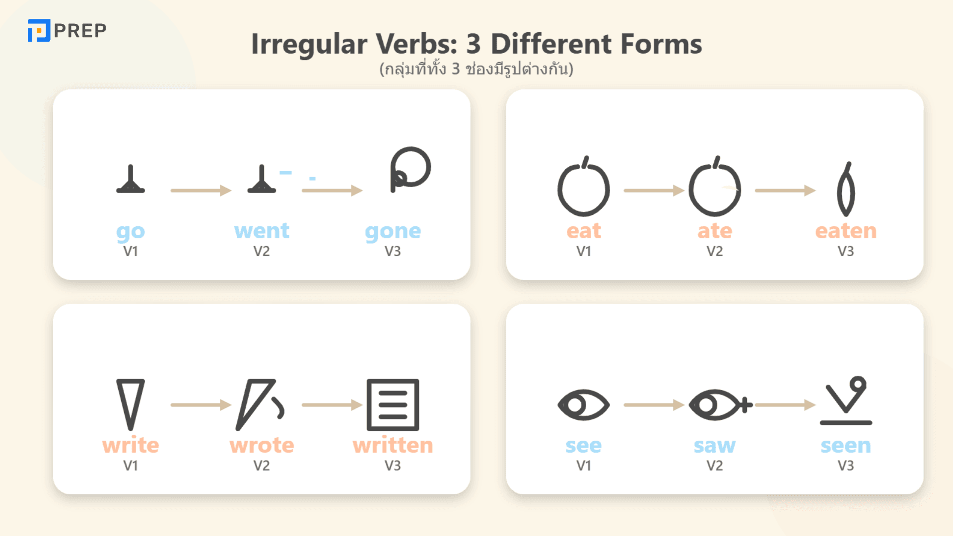 Irregular Verbs คืออะไร? วิธีใช้และตัวอย่างในภาษาอังกฤษ