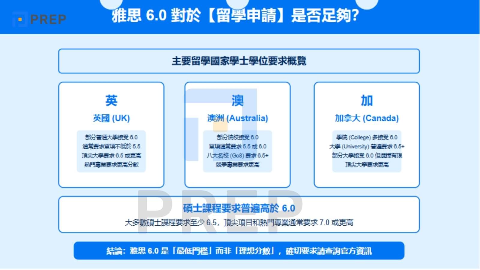  雅思 6.0 對於【留學申請】是否足夠？
