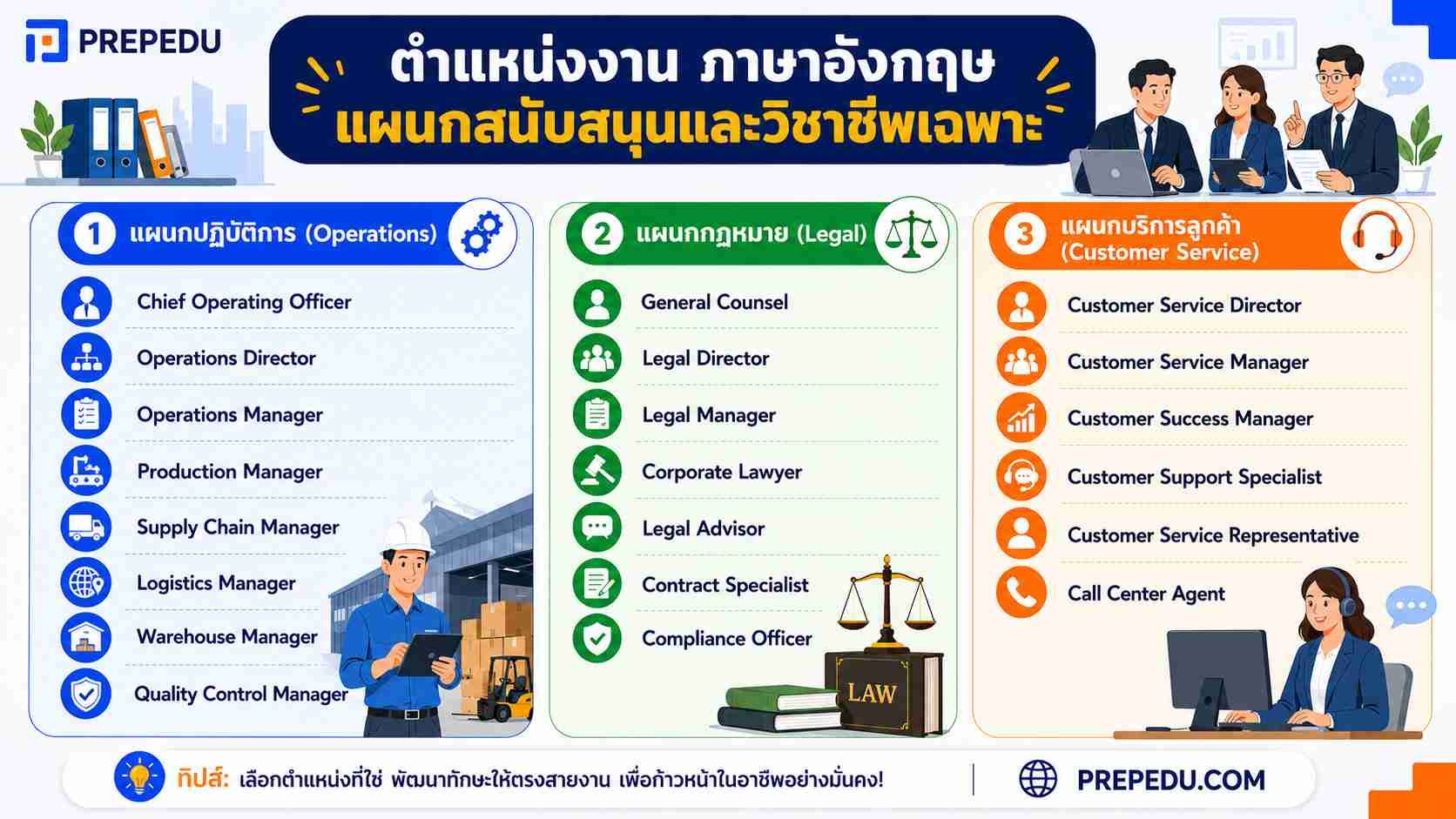 ตําแหน่งงาน ภาษาอังกฤษ แผนกสนับสนุนและวิชาชีพเฉพาะ